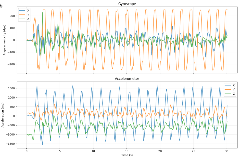 2D gyro and accelerometer plots